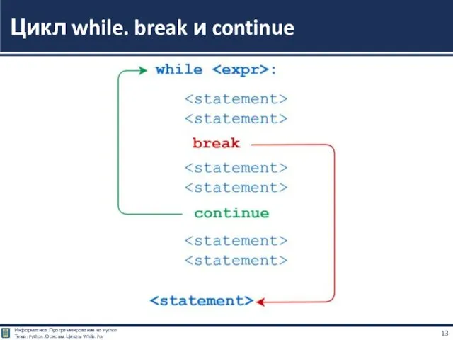 Цикл while. break и continue