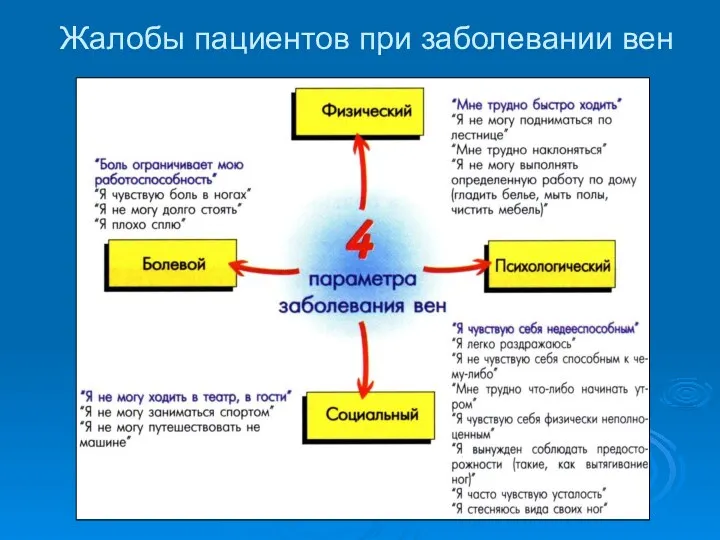 Жалобы пациентов при заболевании вен