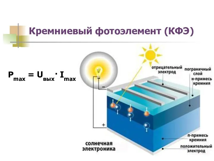 Кремниевый фотоэлемент (КФЭ) Рmax = Uвых· Imax