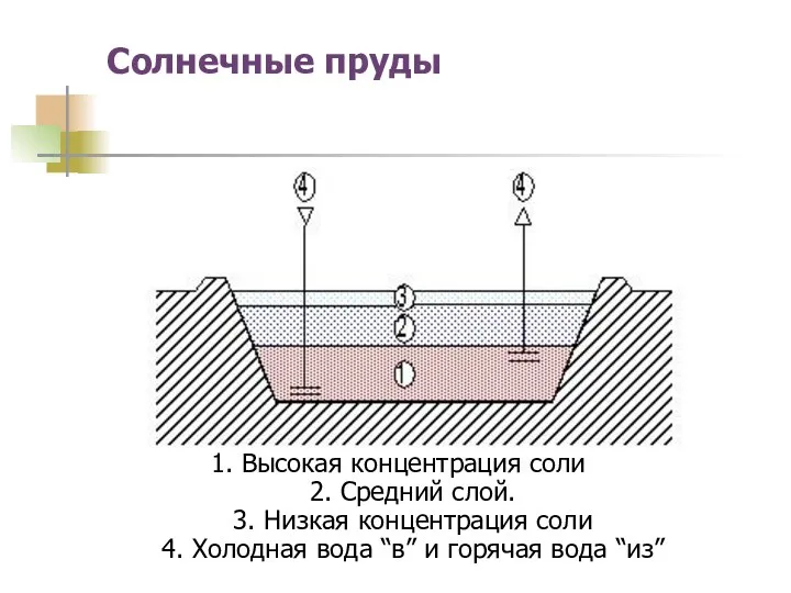 Солнечные пруды 1. Высокая концентрация соли 2. Средний слой. 3.