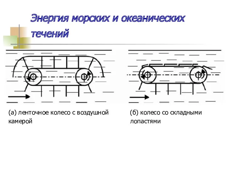 Энергия морских и океанических течений (а) ленточное колесо с воздушной (б) колесо со складными камерой лопастями