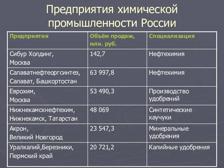 Предприятия химической промышленности России