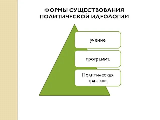 ФОРМЫ СУЩЕСТВОВАНИЯ ПОЛИТИЧЕСКОЙ ИДЕОЛОГИИ