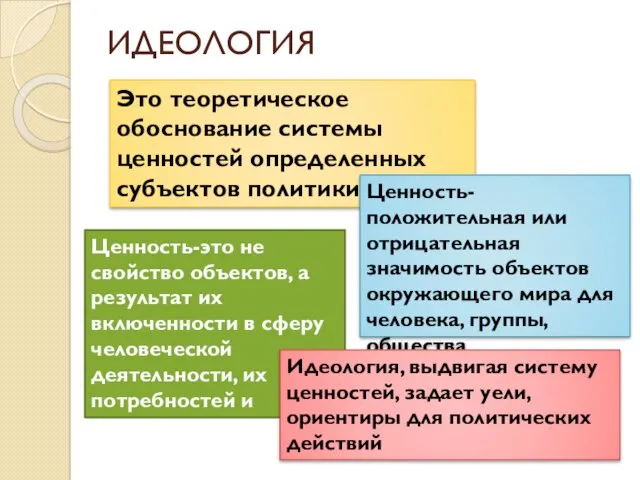 ИДЕОЛОГИЯ Это теоретическое обоснование системы ценностей определенных субъектов политики Ценность-положительная