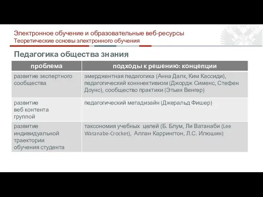 Педагогика общества знания Электронное обучение и образовательные веб-ресурсы Теоретические основы электронного обучения