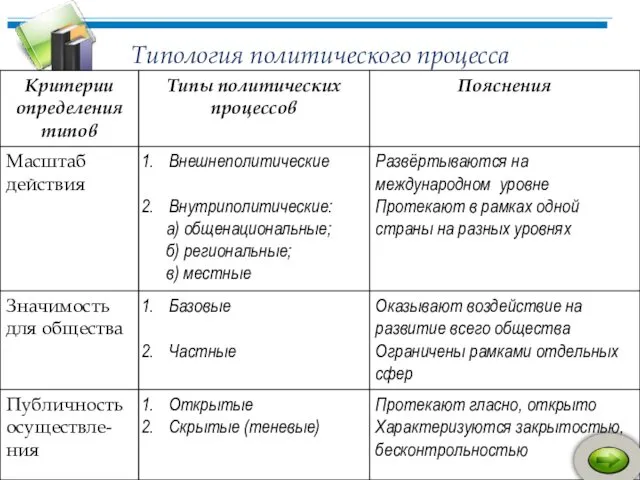 Типология политического процесса