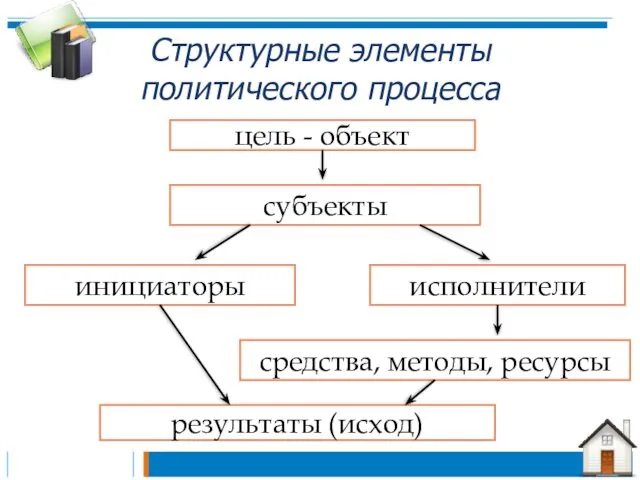 Структурные элементы политического процесса цель - объект субъекты инициаторы исполнители средства, методы, ресурсы результаты (исход)