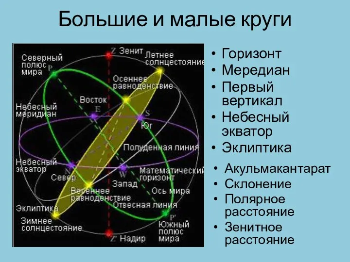 Большие и малые круги Акульмакантарат Склонение Полярное расстояние Зенитное расстояние