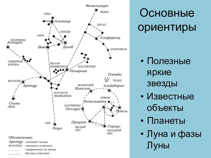 Основные ориентиры Полезные яркие звезды Известные объекты Планеты Луна и фазы Луны