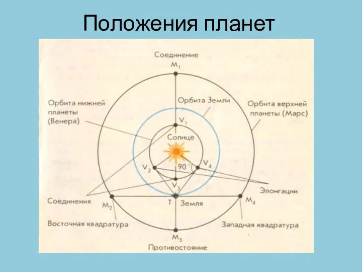 Положения планет