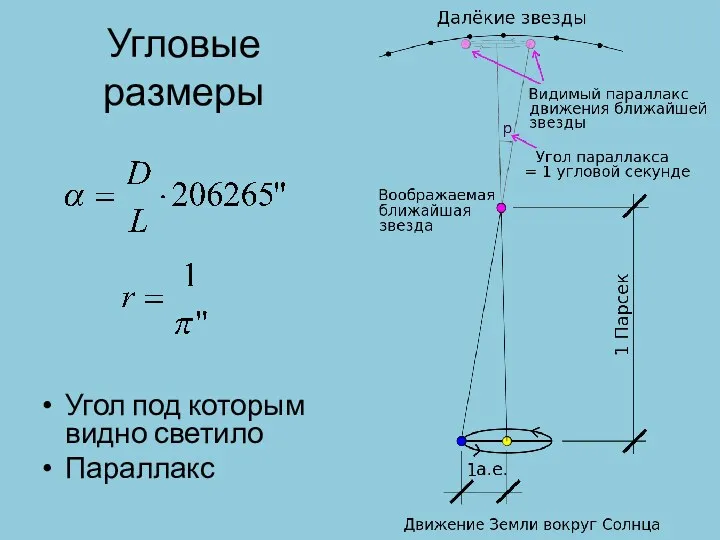 Угловые размеры Угол под которым видно светило Параллакс