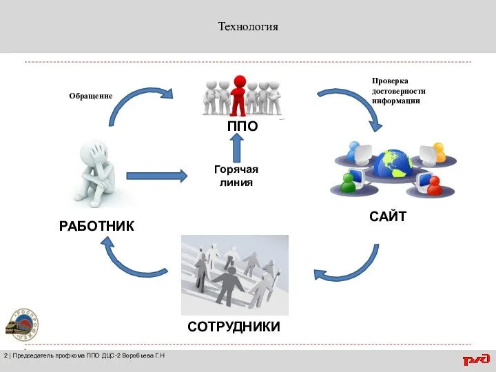 Технология 2 | Председатель профкома ППО ДЦС-2 Воробьева Г.Н САЙТ