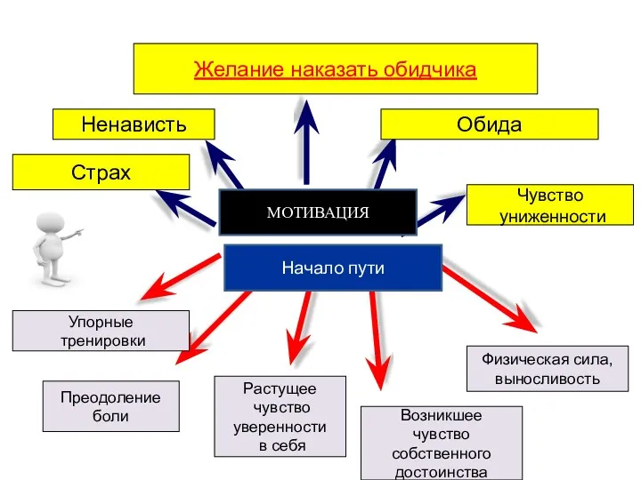 Упорные тренировки Преодоление боли Растущее чувство уверенности в себя Возникшее