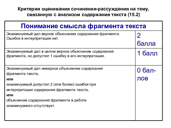 Критерии оценивания сочинения-рассуждения на тему, связанную с анализом содержания текста (15.2)