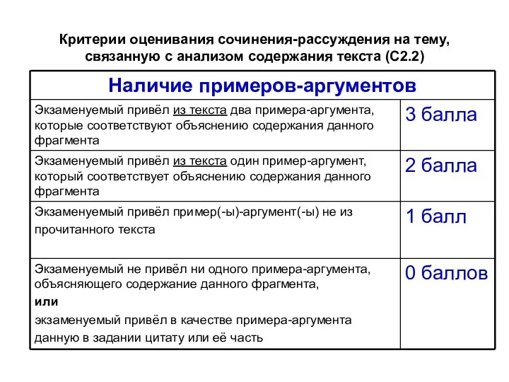 Критерии оценивания сочинения-рассуждения на тему, связанную с анализом содержания текста (С2.2)