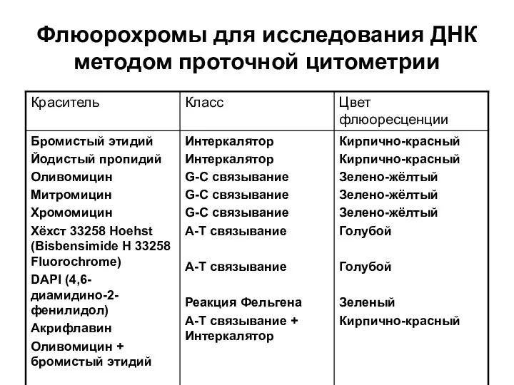 Флюорохромы для исследования ДНК методом проточной цитометрии