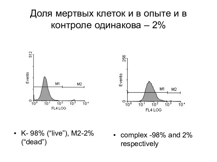 Доля мертвых клеток и в опыте и в контроле одинакова – 2% K-