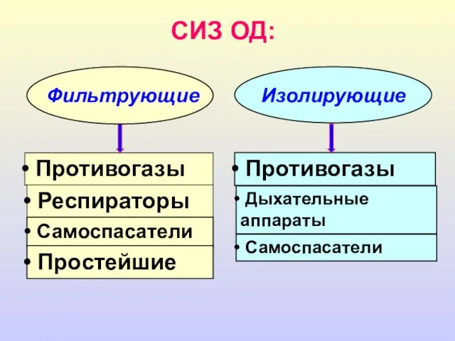 Противогазы СИЗ ОД: Респираторы Самоспасатели Простейшие Дыхательные аппараты Противогазы Самоспасатели Фильтрующие Изолирующие