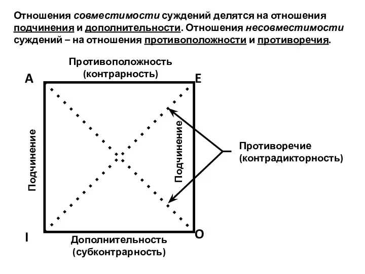 Отношения совместимости суждений делятся на отношения подчинения и дополнительности. Отношения