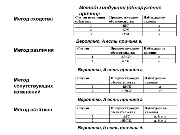 Методы индукции (обнаружение причин): Вероятно, А есть причина а. Вероятно,