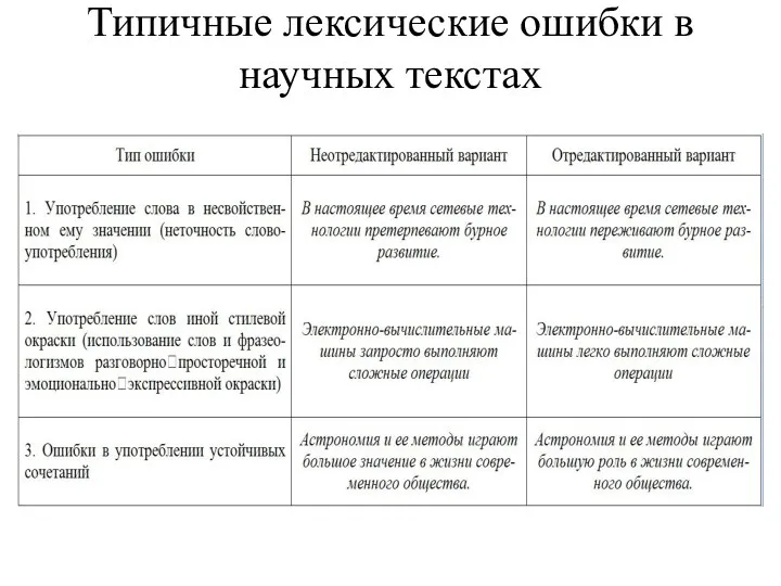 Типичные лексические ошибки в научных текстах