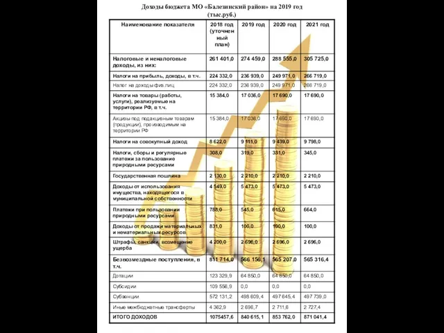 Доходы бюджета МО «Балезинский район» на 2019 год (тыс.руб.)
