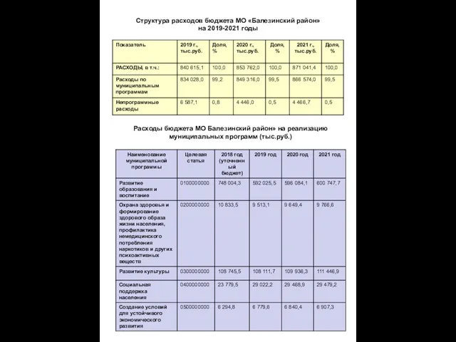 Структура расходов бюджета МО «Балезинский район» на 2019-2021 годы Расходы