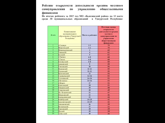 Рейтинг открытости деятельности органов местного самоуправления по управлению общественными финансами