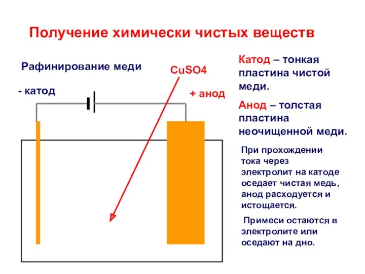 Получение химически чистых веществ Рафинирование меди + анод - катод