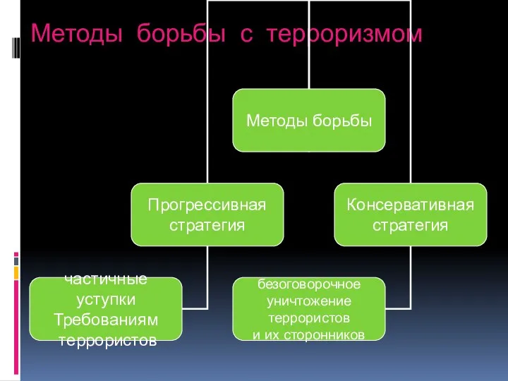 Методы борьбы с терроризмом