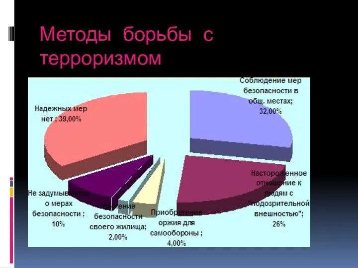 Методы борьбы с терроризмом