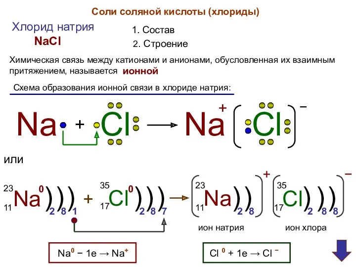 Соли соляной кислоты (хлориды) Хлорид натрия 1. Состав NaCl 2.