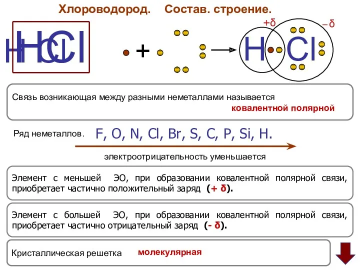 Хлороводород. Состав. строение. HCl H Cl + H Cl +δ