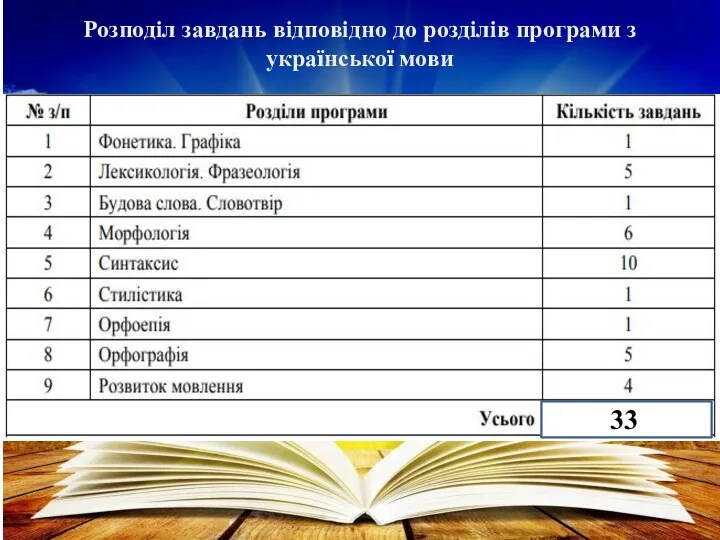 Розподіл завдань відповідно до розділів програми з української мови 3333 33