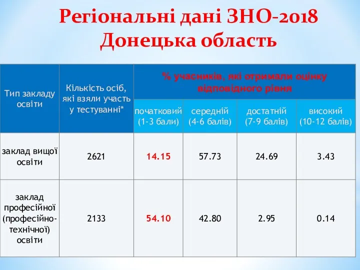 Регіональні дані ЗНО-2018 Донецька область