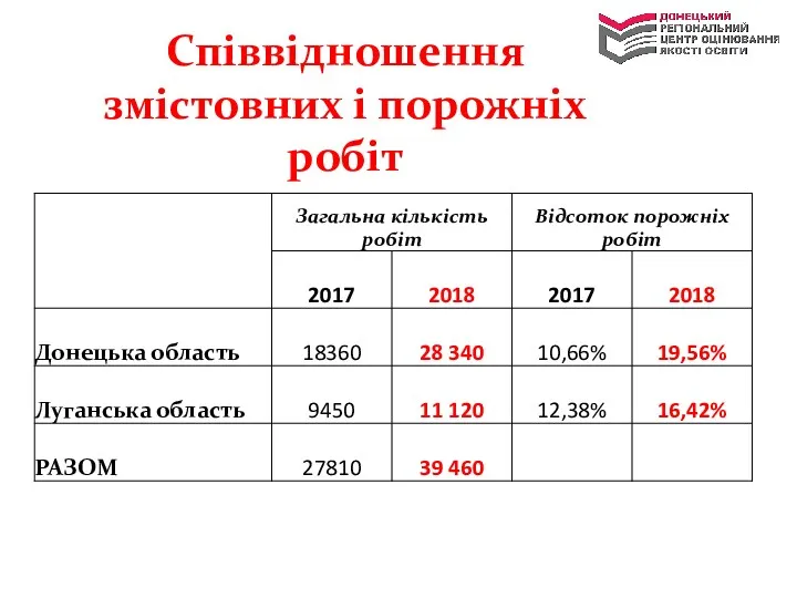 Співвідношення змістовних і порожніх робіт