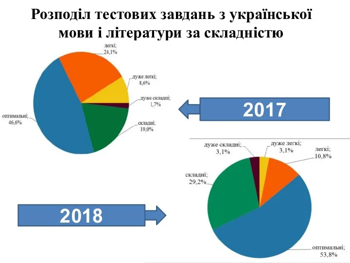 Розподіл тестових завдань з української мови і літератури за складністю 2017 2018