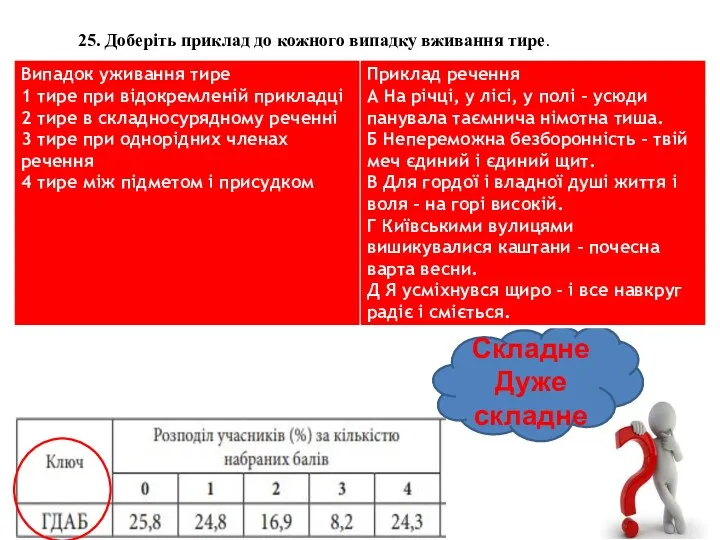 Складне Дуже складне 25. Доберіть приклад до кожного випадку вживання тире.