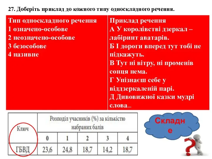 Складне 27. Доберіть приклад до кожного типу односкладного речення.