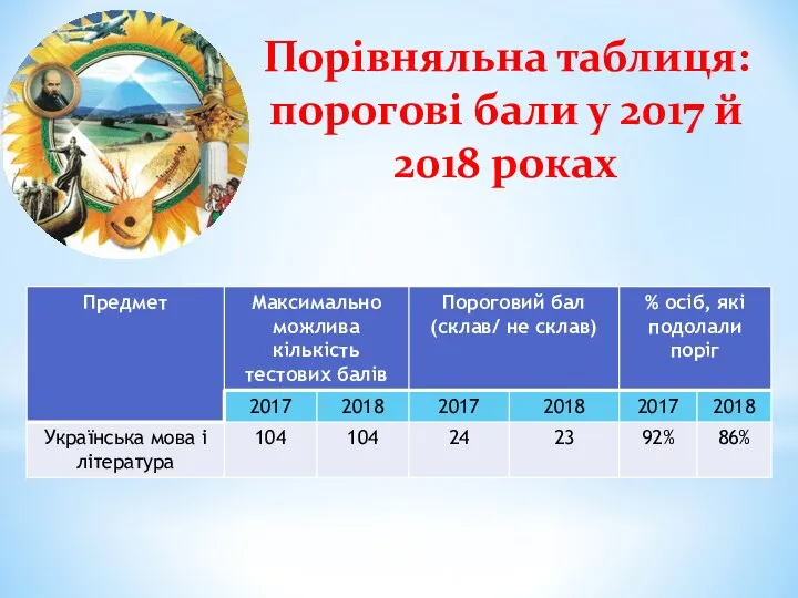 Порівняльна таблиця: порогові бали у 2017 й 2018 роках