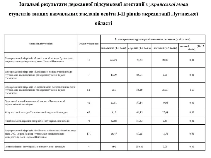 Загальні результати державної підсумкової атестації з української мови студентів вищих