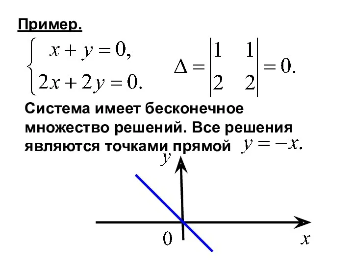 Пример. Система имеет бесконечное множество решений. Все решения являются точками прямой