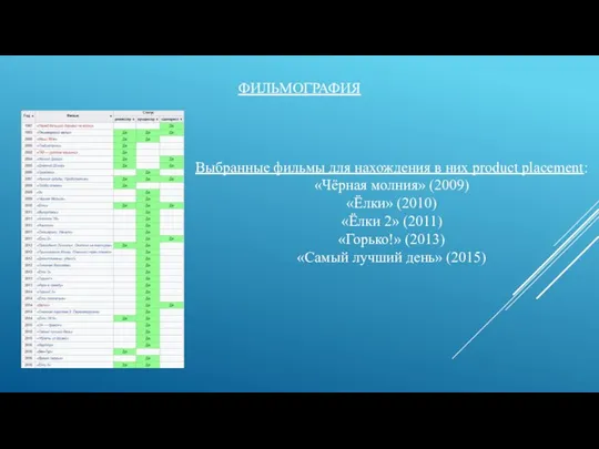 ФИЛЬМОГРАФИЯ Выбранные фильмы для нахождения в них product placement: «Чёрная
