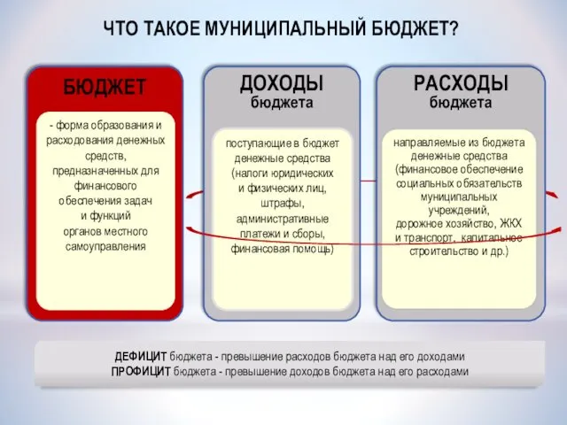 ЧТО ТАКОЕ МУНИЦИПАЛЬНЫЙ БЮДЖЕТ? - форма образования и расходования денежных