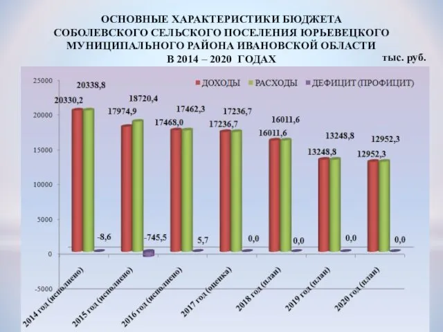 ОСНОВНЫЕ ХАРАКТЕРИСТИКИ БЮДЖЕТА СОБОЛЕВСКОГО СЕЛЬСКОГО ПОСЕЛЕНИЯ ЮРЬЕВЕЦКОГО МУНИЦИПАЛЬНОГО РАЙОНА ИВАНОВСКОЙ