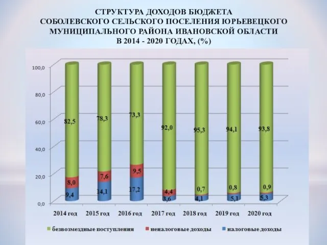 СТРУКТУРА ДОХОДОВ БЮДЖЕТА СОБОЛЕВСКОГО СЕЛЬСКОГО ПОСЕЛЕНИЯ ЮРЬЕВЕЦКОГО МУНИЦИПАЛЬНОГО РАЙОНА ИВАНОВСКОЙ