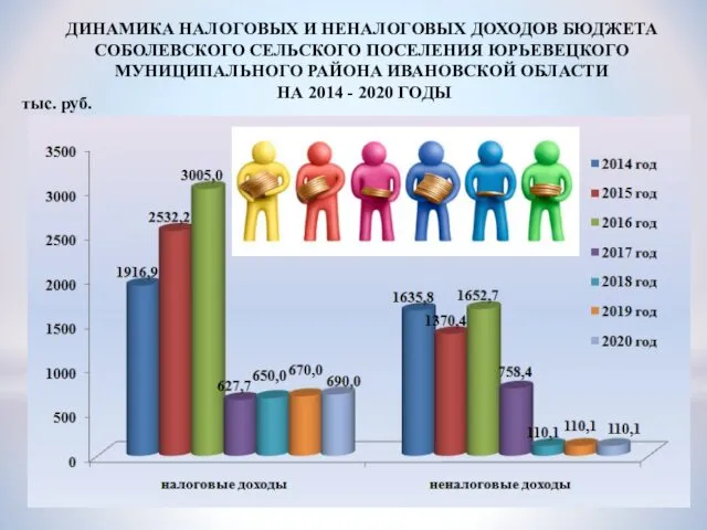 ДИНАМИКА НАЛОГОВЫХ И НЕНАЛОГОВЫХ ДОХОДОВ БЮДЖЕТА СОБОЛЕВСКОГО СЕЛЬСКОГО ПОСЕЛЕНИЯ ЮРЬЕВЕЦКОГО