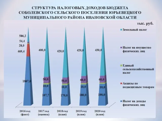 СТРУКТУРА НАЛОГОВЫХ ДОХОДОВ БЮДЖЕТА СОБОЛЕВСКОГО СЕЛЬСКОГО ПОСЕЛЕНИЯ ЮРЬЕВЕЦКОГО МУНИЦИПАЛЬНОГО РАЙОНА