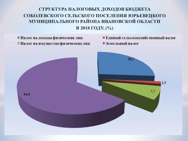 СТРУКТУРА НАЛОГОВЫХ ДОХОДОВ БЮДЖЕТА СОБОЛЕВСКОГО СЕЛЬСКОГО ПОСЕЛЕНИЯ ЮРЬЕВЕЦКОГО МУНИЦИПАЛЬНОГО РАЙОНА ИВАНОВСКОЙ ОБЛАСТИ В 2018 ГОДУ, (%)