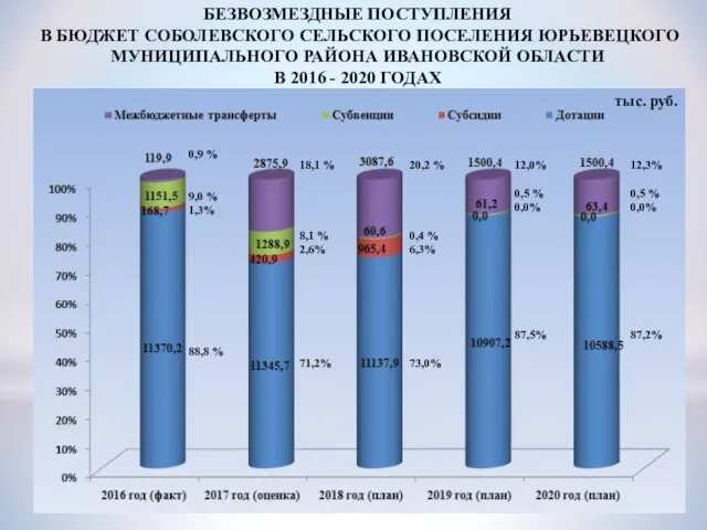 БЕЗВОЗМЕЗДНЫЕ ПОСТУПЛЕНИЯ В БЮДЖЕТ СОБОЛЕВСКОГО СЕЛЬСКОГО ПОСЕЛЕНИЯ ЮРЬЕВЕЦКОГО МУНИЦИПАЛЬНОГО РАЙОНА